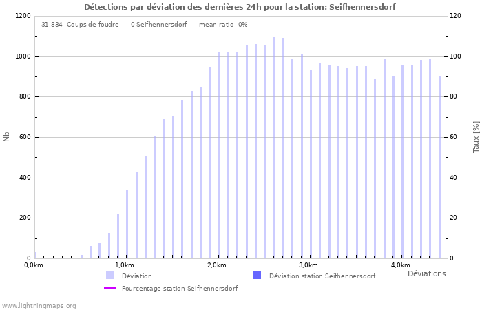 Graphes: Détections par déviation