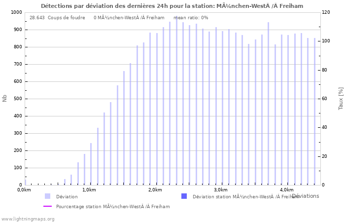 Graphes: Détections par déviation