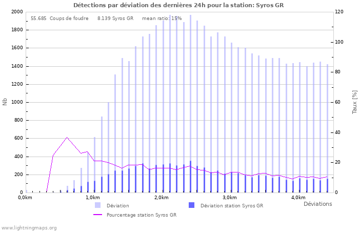 Graphes: Détections par déviation