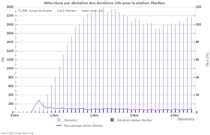 Graphes: Détections par déviation