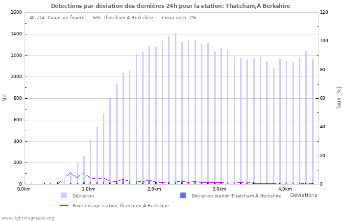 Graphes: Détections par déviation