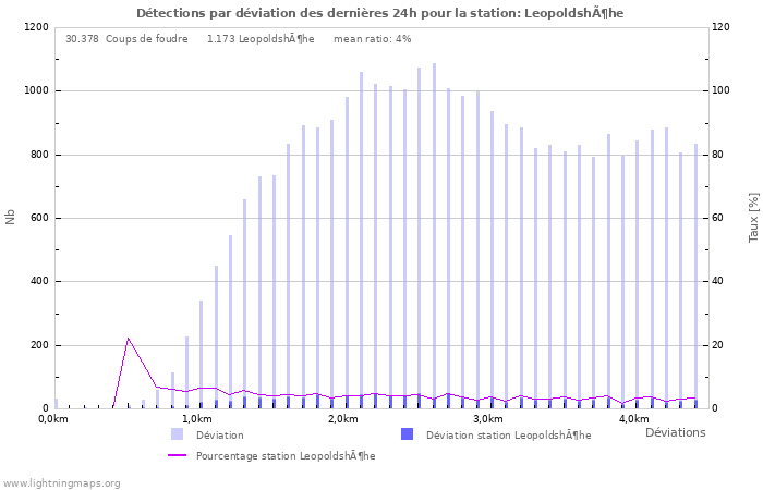 Graphes: Détections par déviation