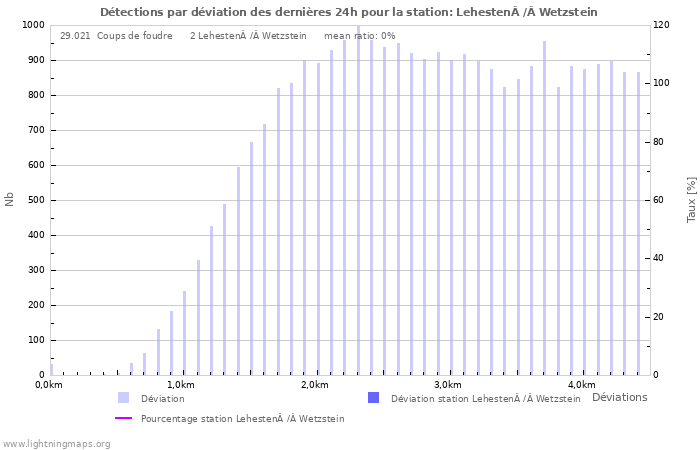 Graphes: Détections par déviation