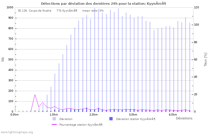 Graphes: Détections par déviation