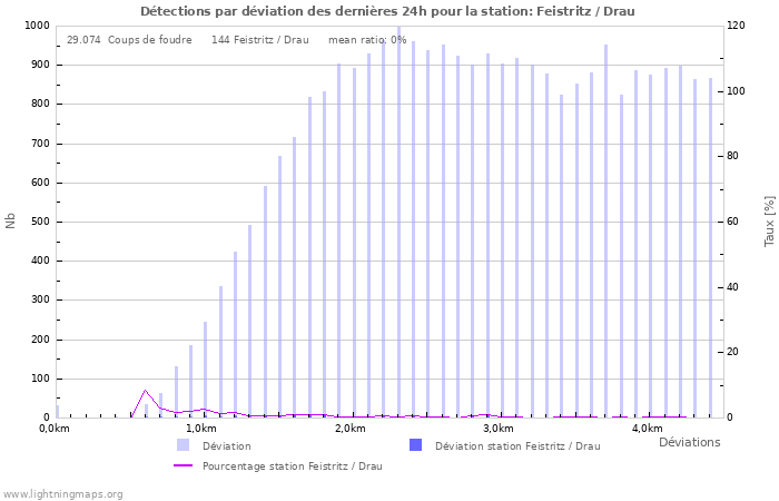 Graphes: Détections par déviation