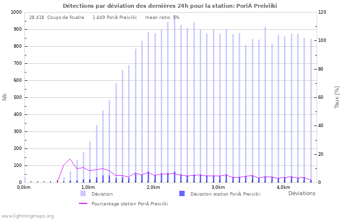 Graphes: Détections par déviation