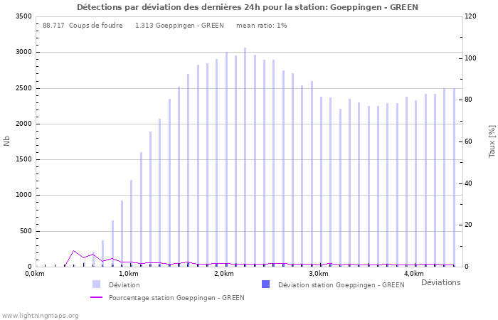 Graphes: Détections par déviation