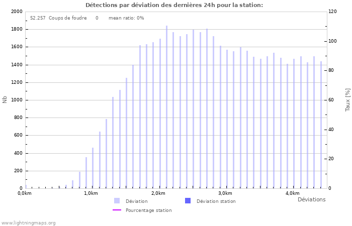 Graphes: Détections par déviation