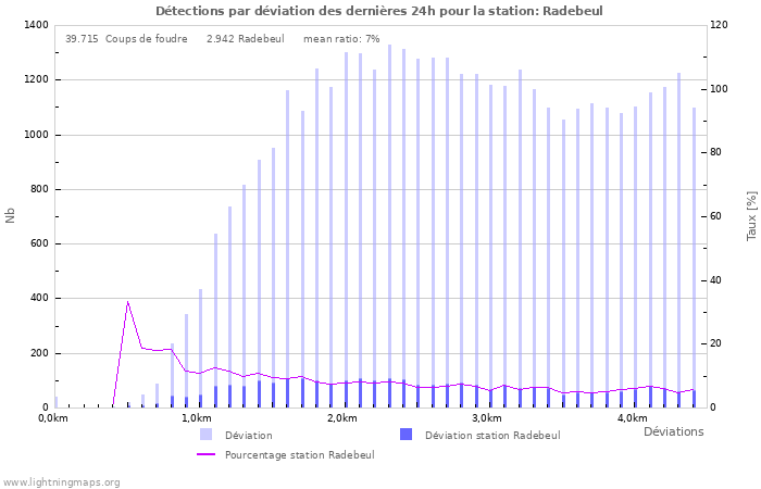 Graphes: Détections par déviation