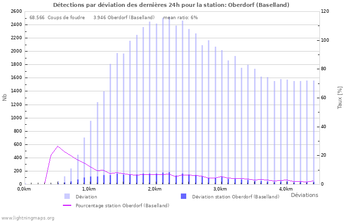 Graphes: Détections par déviation