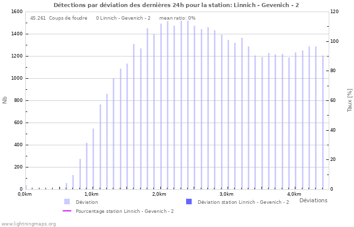 Graphes: Détections par déviation