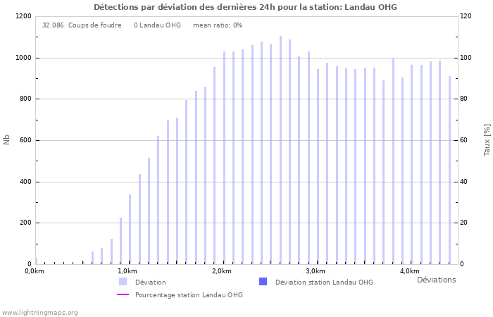 Graphes: Détections par déviation