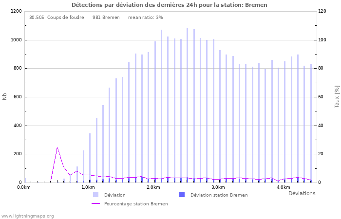 Graphes: Détections par déviation