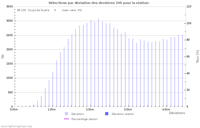 Graphes: Détections par déviation