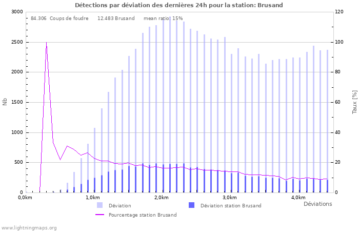 Graphes: Détections par déviation