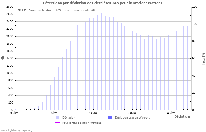 Graphes: Détections par déviation