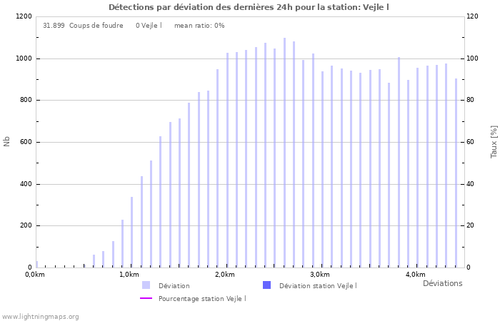 Graphes: Détections par déviation