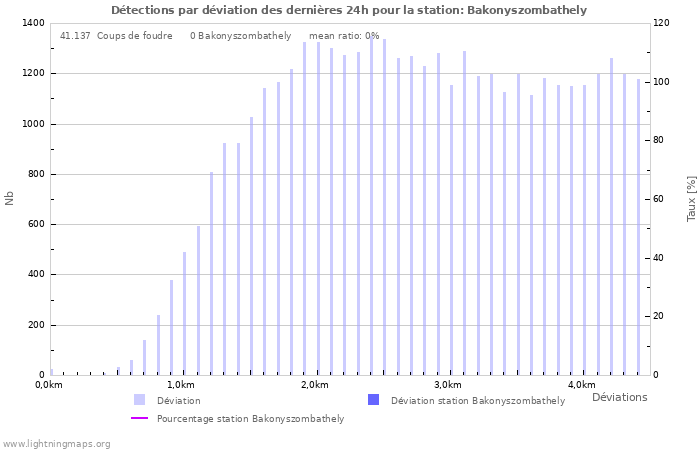 Graphes: Détections par déviation