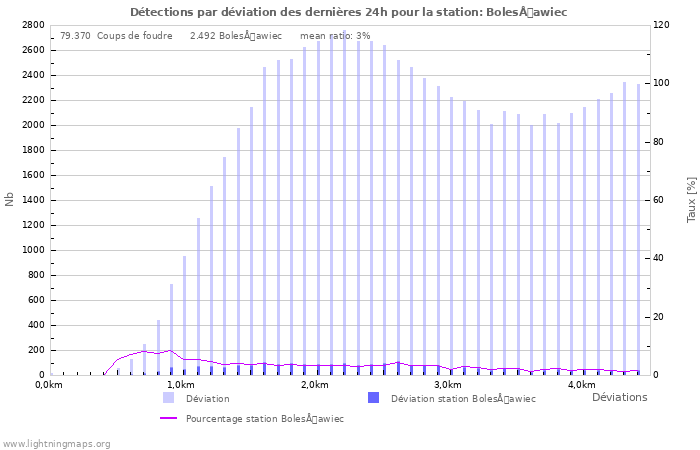 Graphes: Détections par déviation