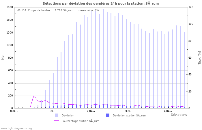 Graphes: Détections par déviation