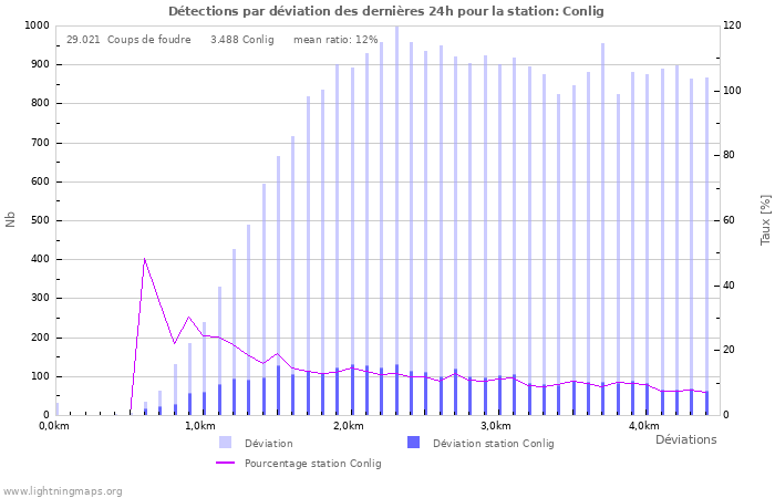 Graphes: Détections par déviation