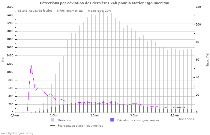 Graphes: Détections par déviation