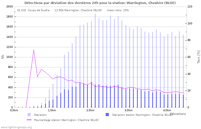 Graphes: Détections par déviation