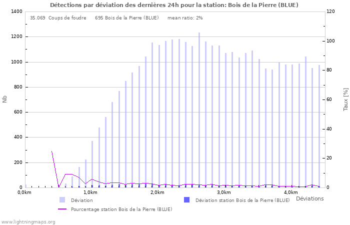 Graphes: Détections par déviation