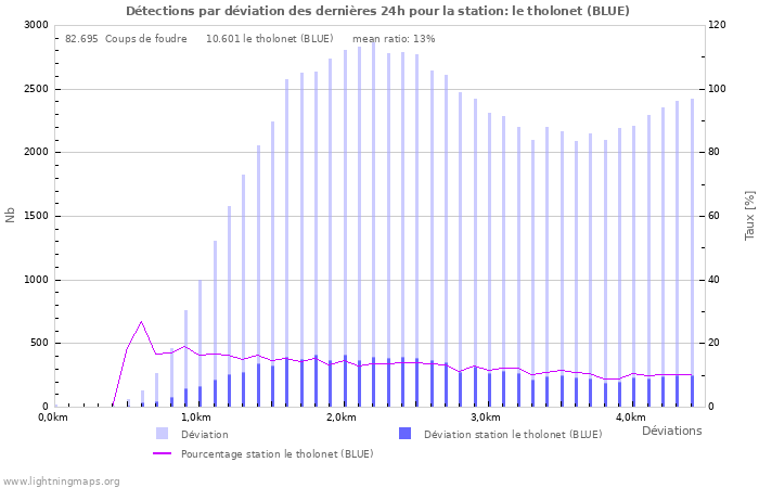 Graphes: Détections par déviation