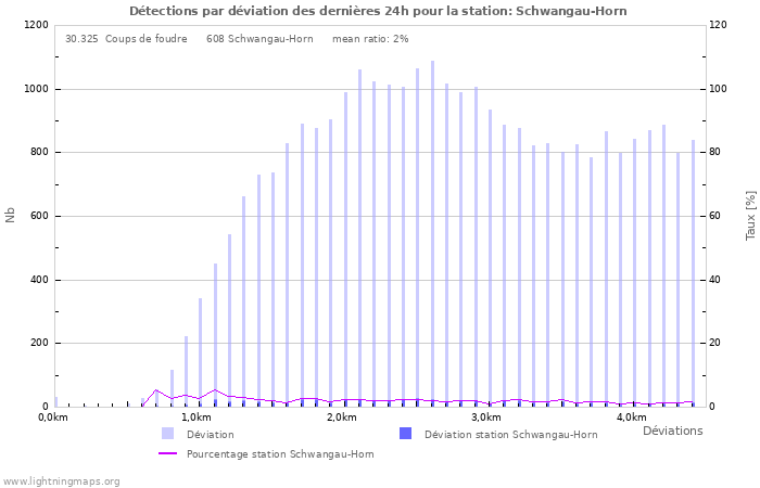 Graphes: Détections par déviation