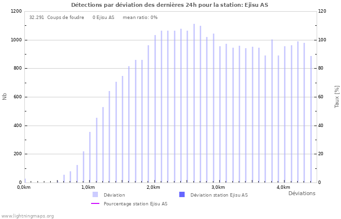 Graphes: Détections par déviation