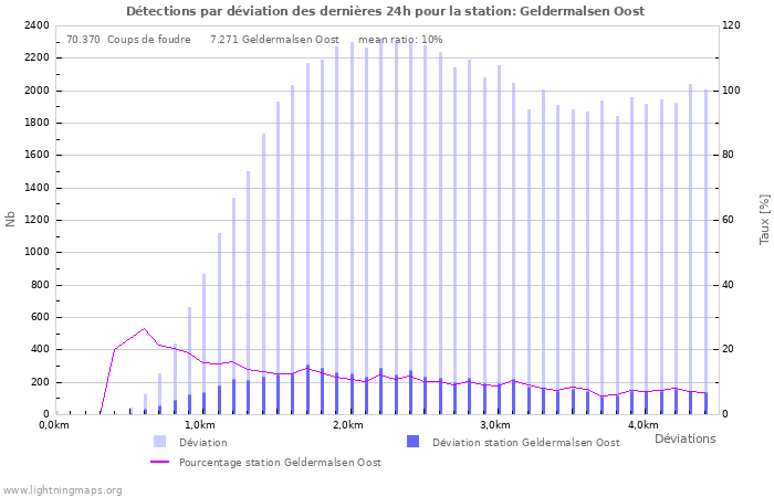 Graphes: Détections par déviation