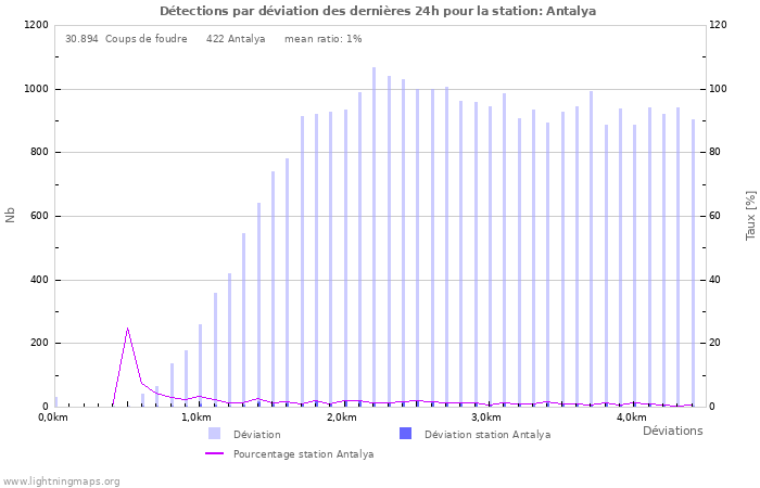 Graphes: Détections par déviation