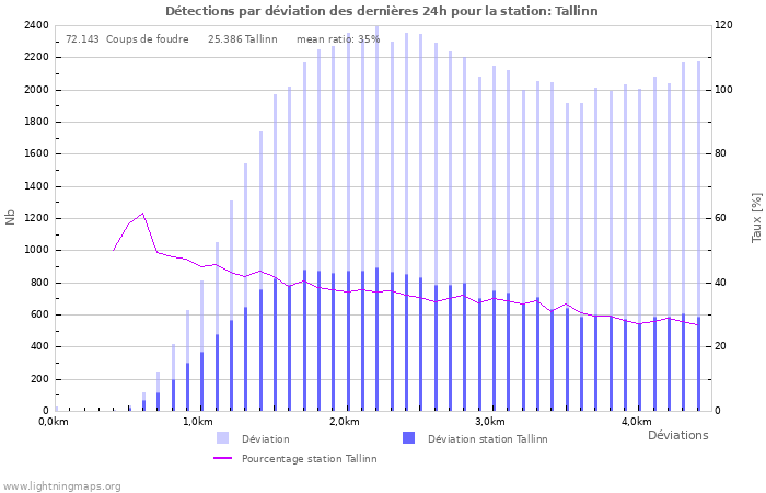 Graphes: Détections par déviation