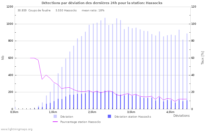 Graphes: Détections par déviation