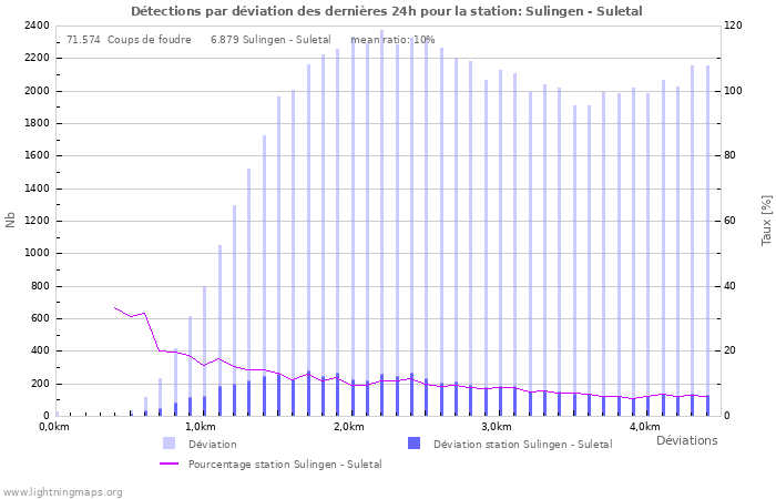 Graphes: Détections par déviation