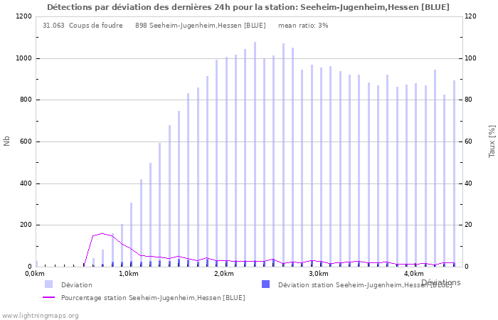 Graphes: Détections par déviation