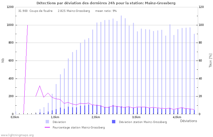 Graphes: Détections par déviation