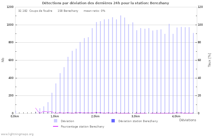 Graphes: Détections par déviation