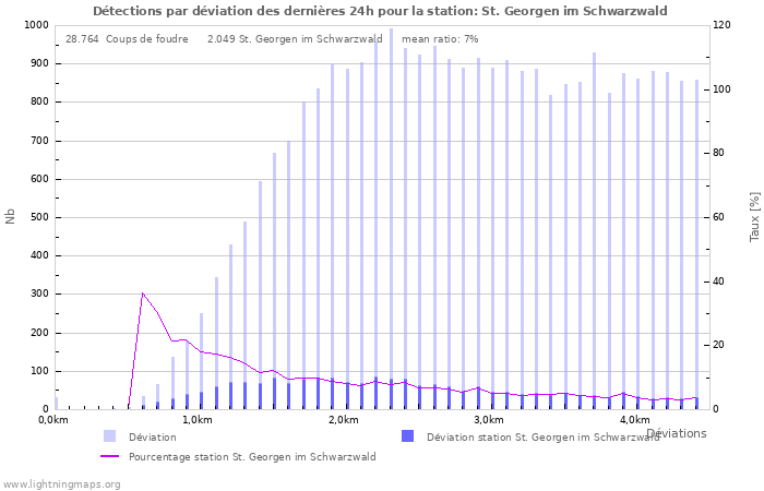 Graphes: Détections par déviation