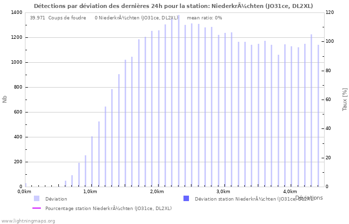 Graphes: Détections par déviation