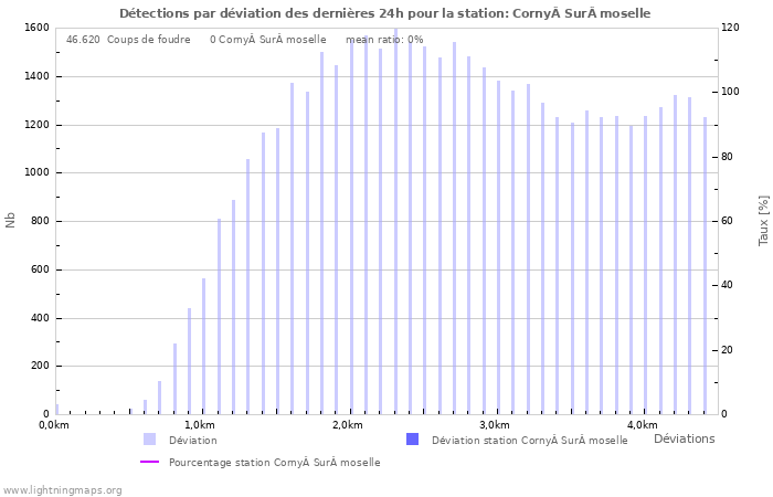 Graphes: Détections par déviation