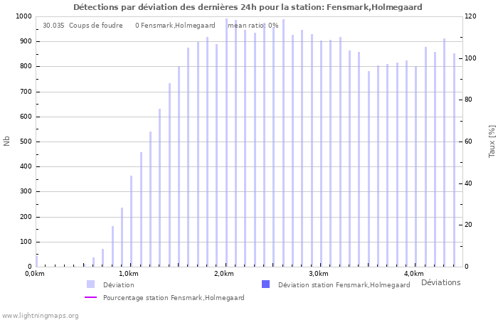 Graphes: Détections par déviation