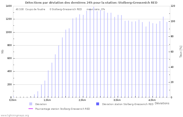 Graphes: Détections par déviation