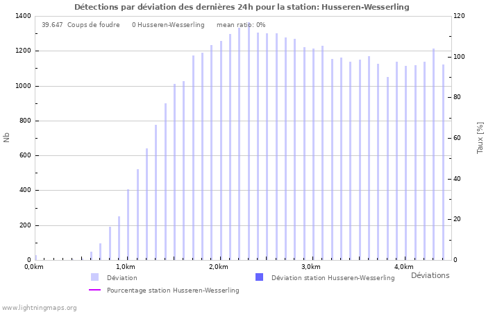 Graphes: Détections par déviation