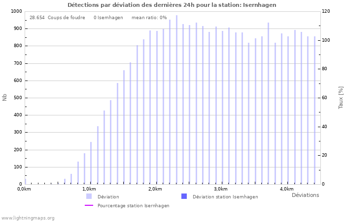 Graphes: Détections par déviation