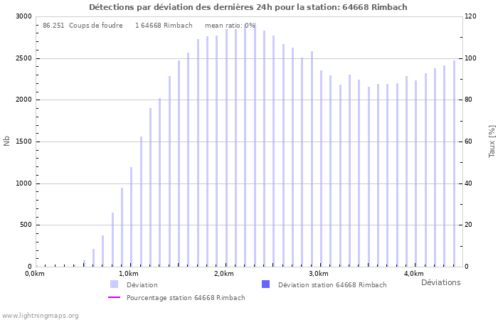 Graphes: Détections par déviation