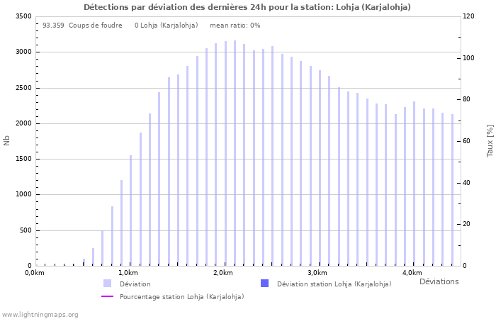 Graphes: Détections par déviation