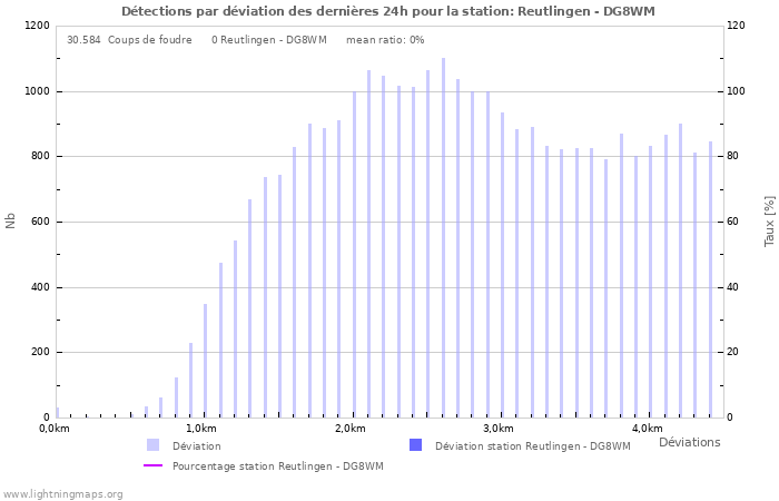 Graphes: Détections par déviation