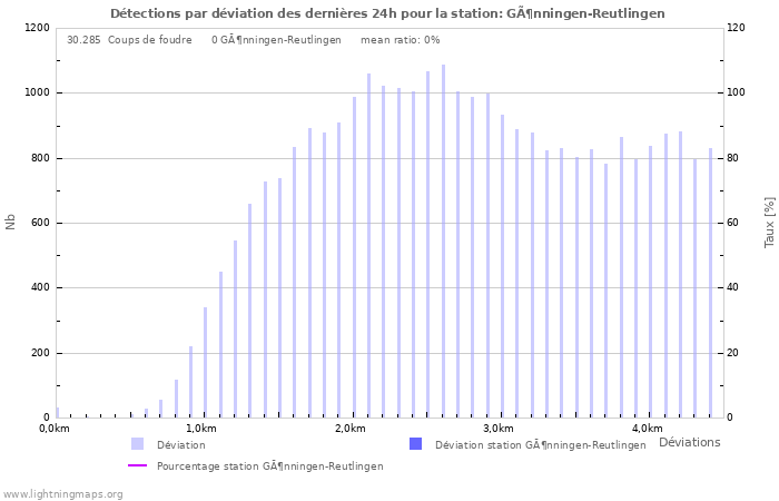 Graphes: Détections par déviation